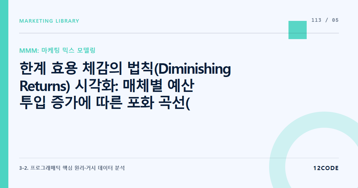 12code 라이브러리 아티클 표지. 한계 효용 체감의 법칙(Diminishing Returns) 시각화: 매체별 예산 투입 증가에 따른 포화 곡선(Saturation Curve) 도출 및 광고비 최적 변곡점 포착