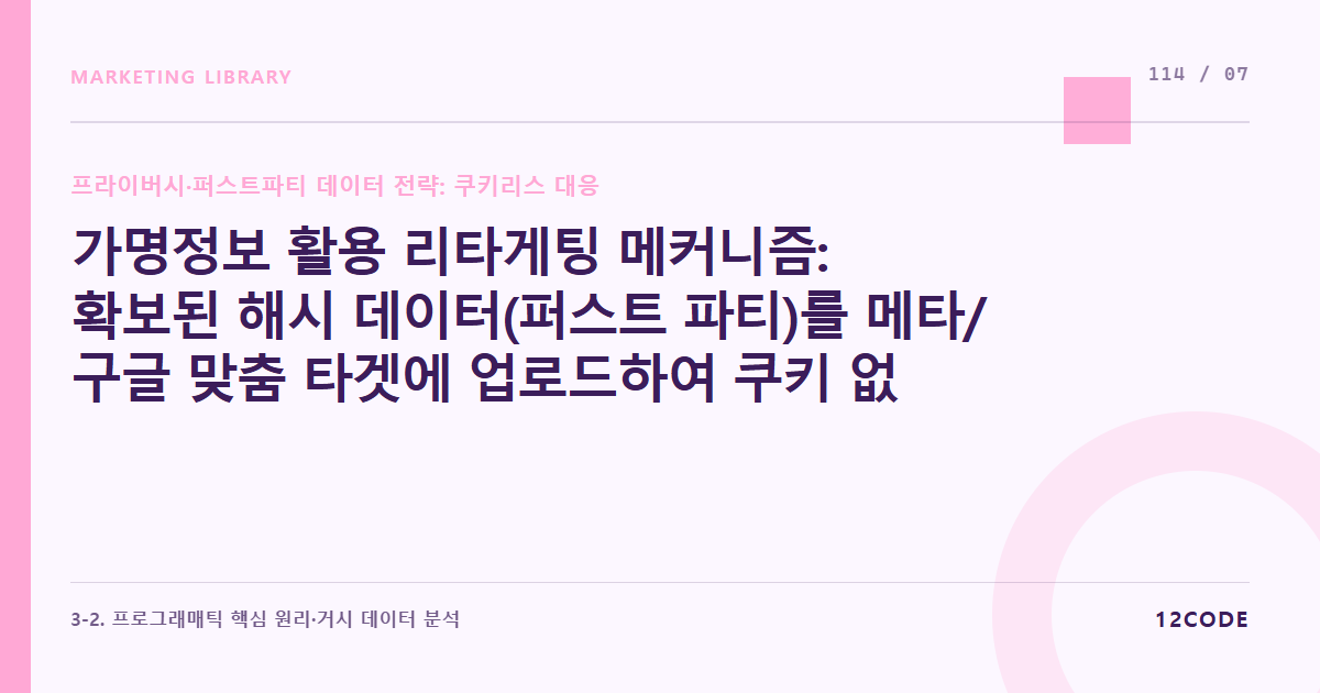 12code 라이브러리 아티클 표지. 가명정보 활용 리타게팅 메커니즘: 확보된 해시 데이터(퍼스트 파티)를 메타/구글 맞춤 타겟에 업로드하여 쿠키 없이 리타게팅 퍼널 유지하는 기술