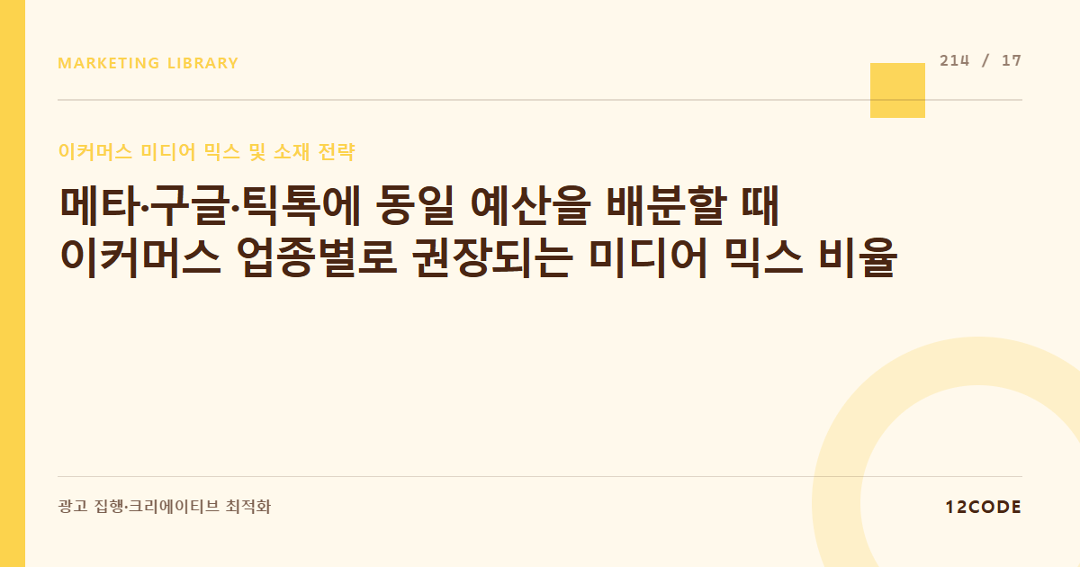 12code 라이브러리 아티클 표지. 메타·구글·틱톡에 동일 예산을 배분할 때 이커머스 업종별로 권장되는 미디어 믹스 비율