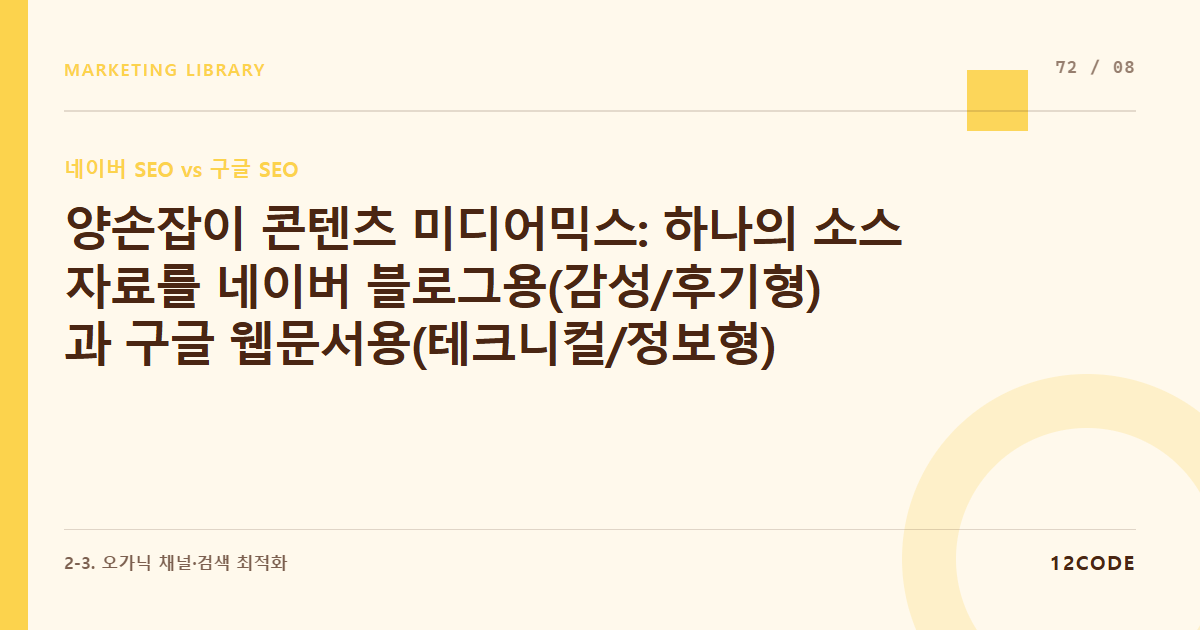 12code 라이브러리 아티클 표지. 양손잡이 콘텐츠 미디어믹스: 하나의 소스 자료를 네이버 블로그용(감성/후기형)과 구글 웹문서용(테크니컬/정보형)으로 이원화 제작하는 룰